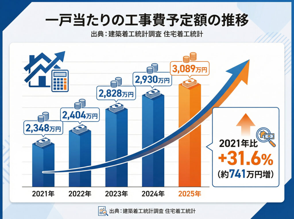 一戸辺りの工事費予定額の推移グラフ