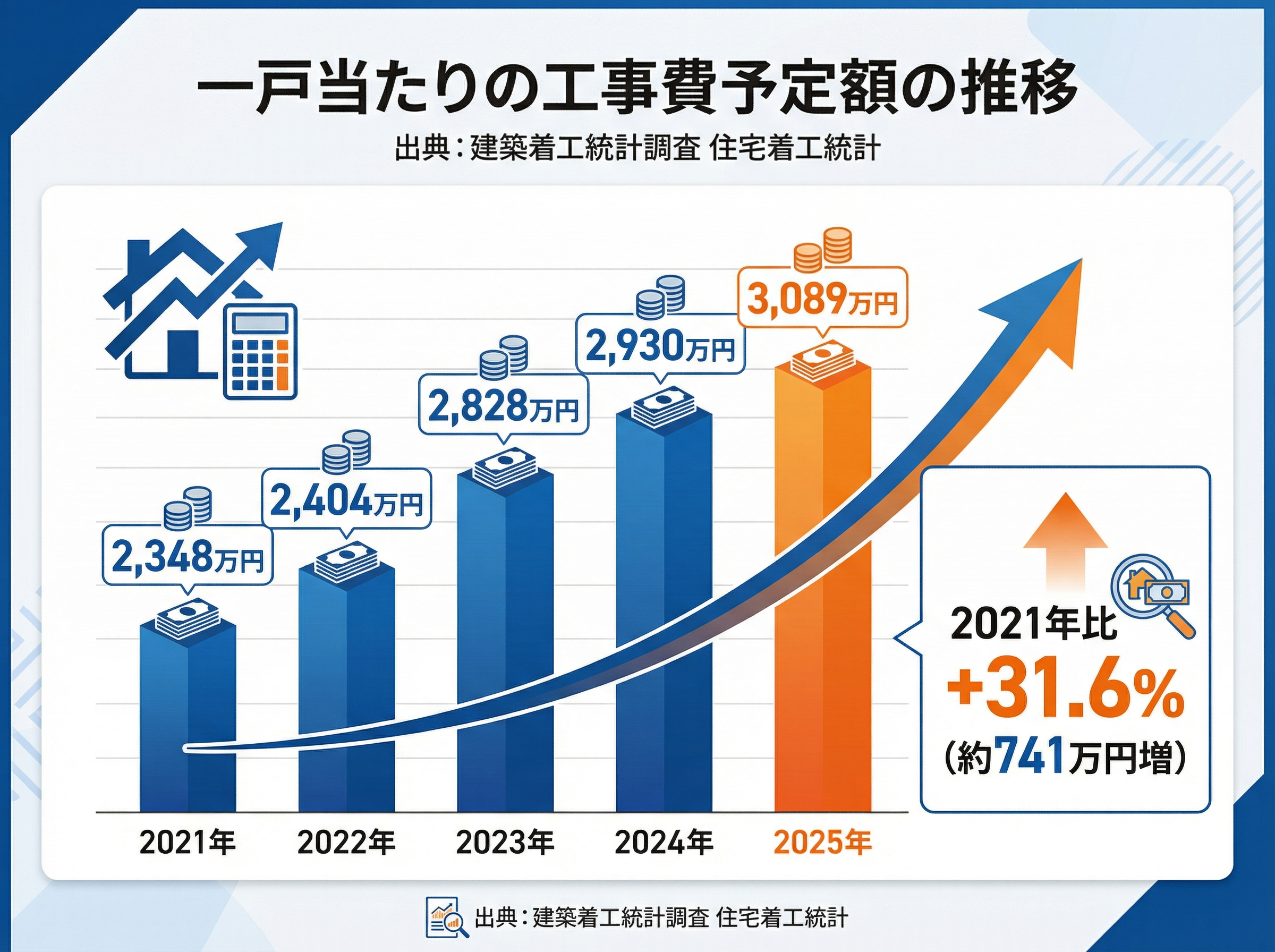 2026年の坪単価マジックに騙されない。資材高騰時代に「4500万円からの